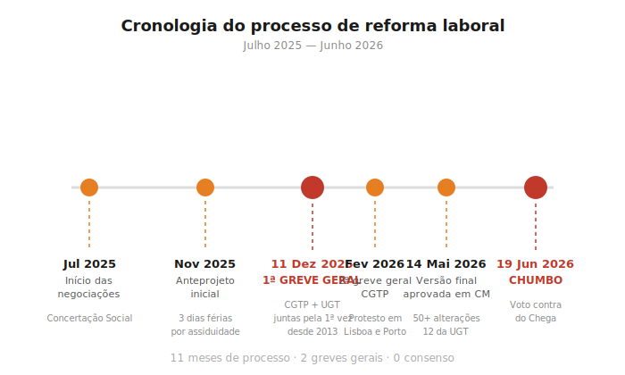 Cronologia do processo de reforma laboral (jul 2025 - jun 2026)
